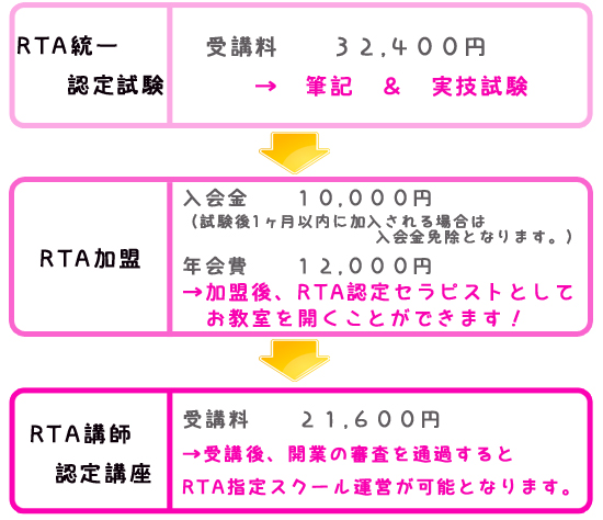 講義受講後から開業までの料金と流れ